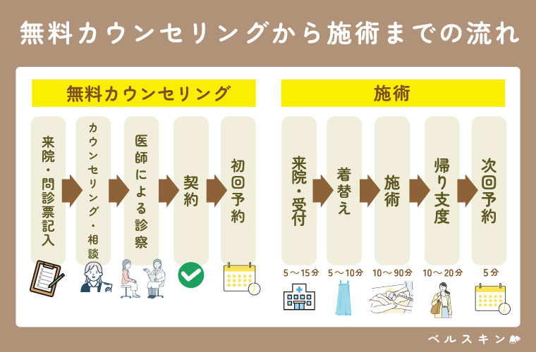 無料カウンセリングから施術の流れの画像