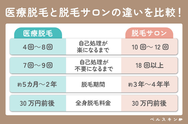 脱毛サロンと医療脱毛の違いの画像